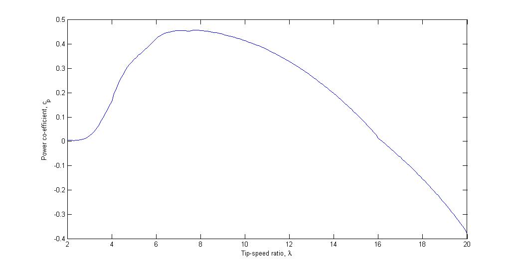 Wind turbine power curve with control regions. No power is generated