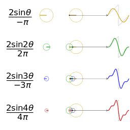 Empat jumlah parsial (deret Fourier) dengan panjang 1, 2, 3, dan 4, menunjukkan bagaimana pendekatan terhadap gelombang gigi gergaji meningkat seiring dengan bertambahnya jumlah suku (animasi)