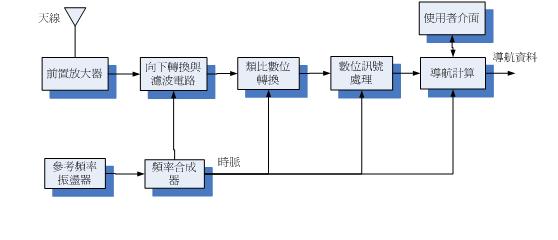 File:GPS接收機方塊圖.JPG