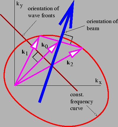 Figure 2.11: Illustration of factors entering the addition of two plane waves with the same frequency