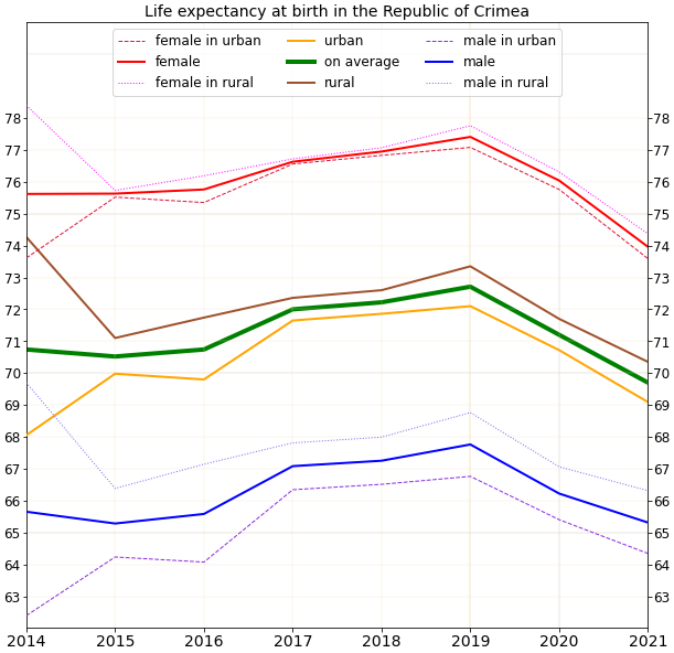 File:Life expectancy in Russian subject -Republic of Crimea.png