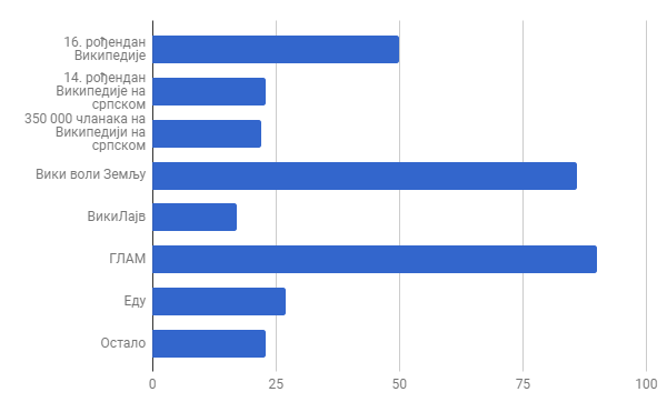 File:Medijske objave po projektima 2017.png