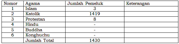 Penduduk Berdasarkan Agama