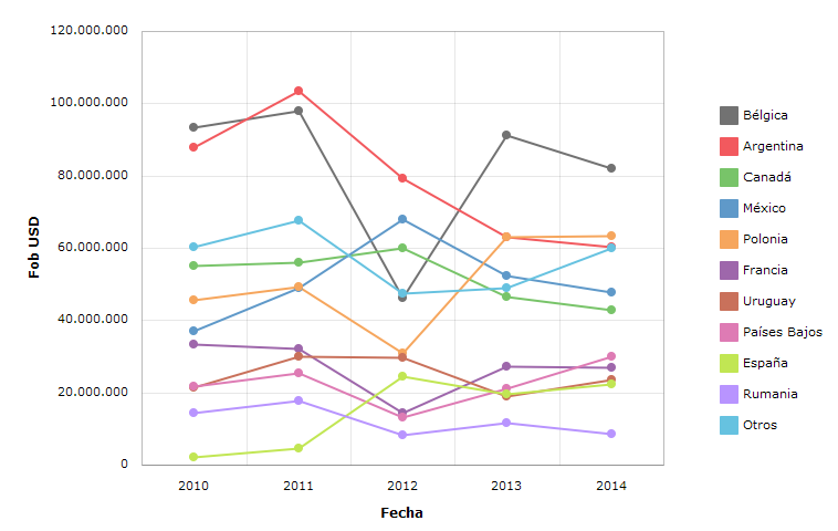 File:Principales exportadores mundiales de carne de caballo periodo 2010-2014 gráfico de lineas con marcadores.png