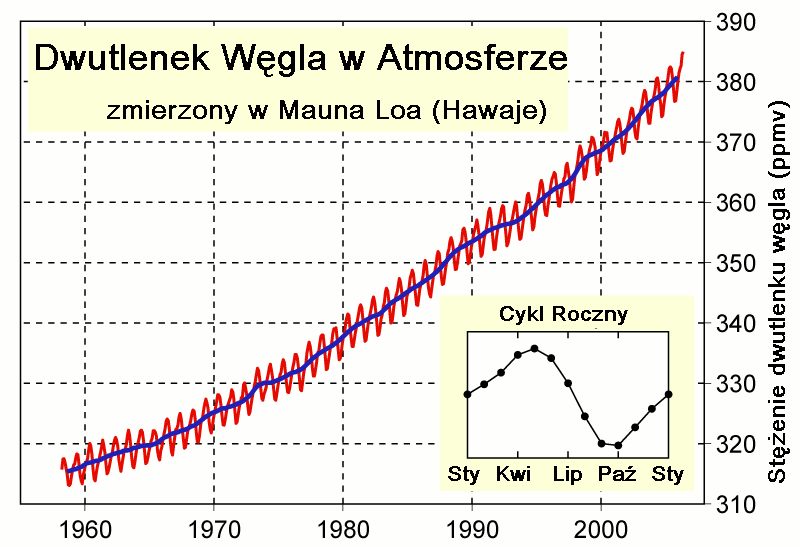 File:Stężenie CO2 w Mauna.PNG