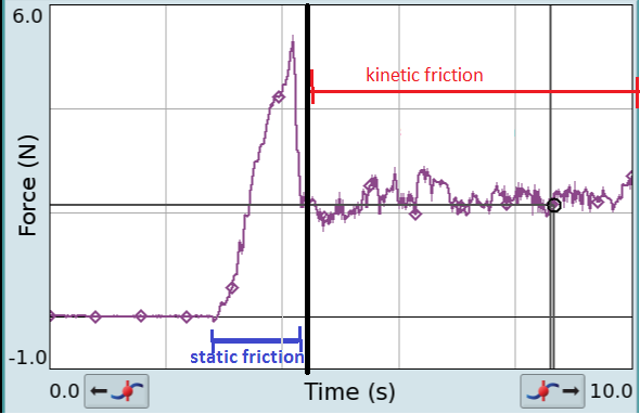 When the mass is not moving, the object experiences static friction.  The friction increases as the applied force increases until the block moves.  After the block moves, it experiences kinetic friction, which is less than the maximum static friction.