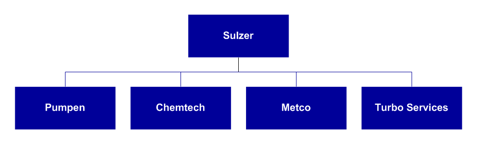 Sulzer Turbo services. Rechtsform.