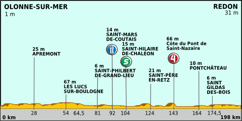 Tour de France 2011 etap 3 profil.png