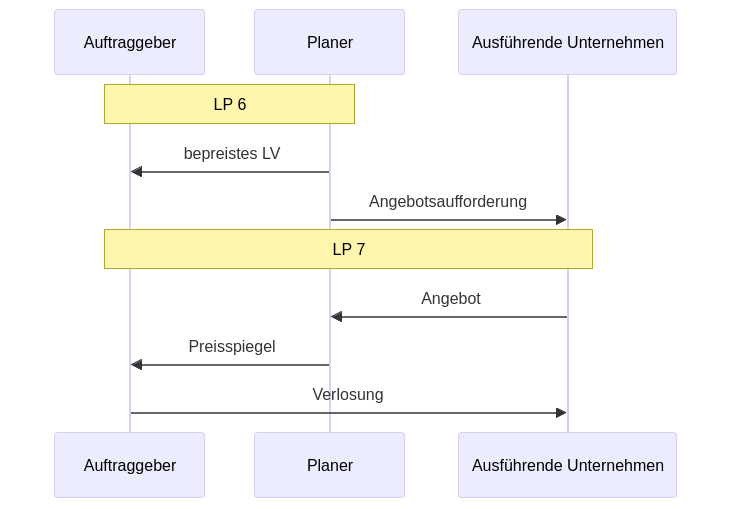 Vergabe von Bauaufträgen an die Ausführenden