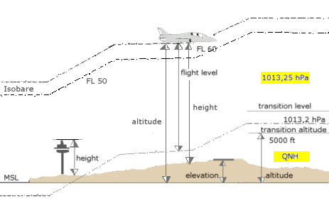 Altitude - Độ cao - Vertical distances / Thiên văn học Đà Nẵng