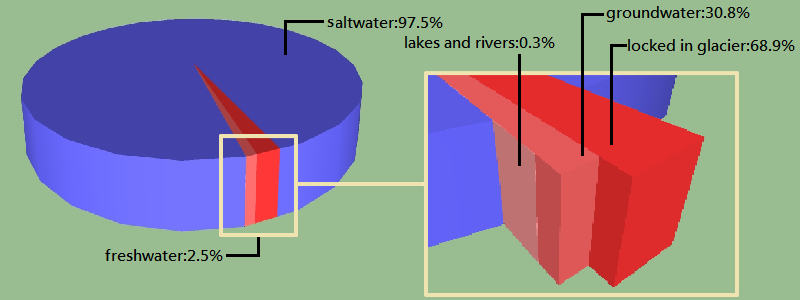 Resultado de imagen para Comparison of water and land covering the earth