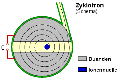 Zyklotron