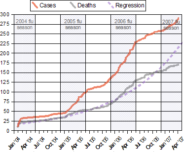 World: Geographic Spread of Influenza - Status as of Week 18 - 03 - 09 May  2010 - World