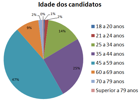 File:Idade dos candidatos curitibanos.png