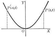 Plot of a parabola.