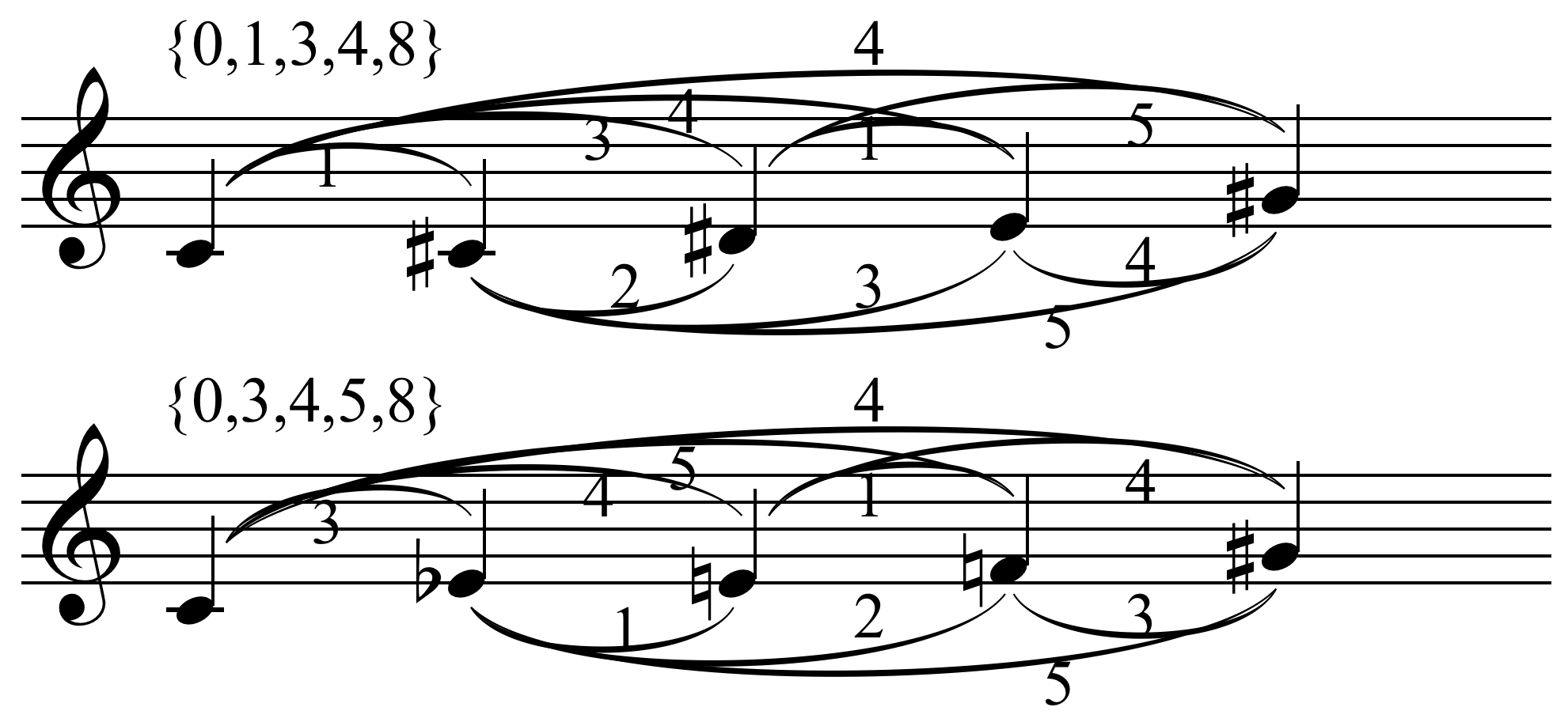 Allen Forte Set Theory Chart