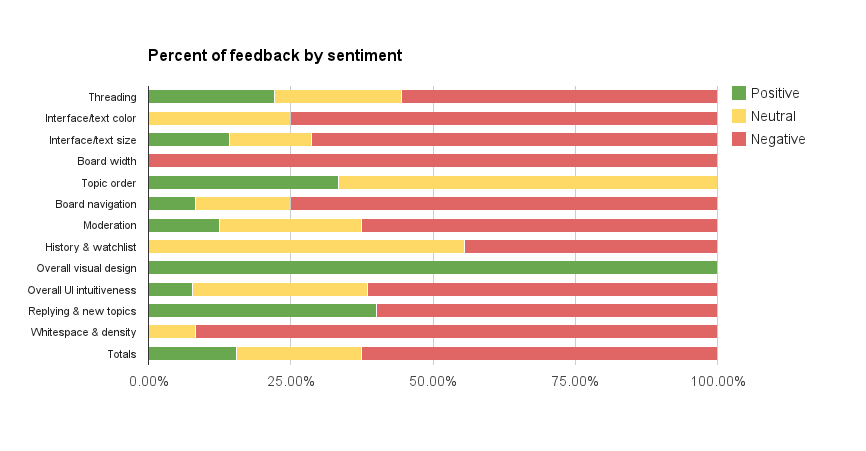Chart of feedback given by early testers of Flow (percent of positive/neutral/negative feedback per feature area).