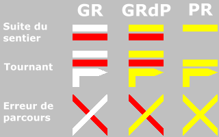 Balises des : - GR (rouge et blanc) - GR de pays (GRdP) : rouge et jaune - Petites randonnées (PR) : jaune
