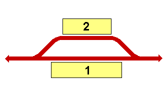 Schematisch voorbeeld van een treinwisselplaats met twee perrons