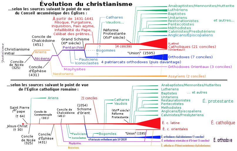 Catharisme d'hier et d'aujourd'hui - Page 3 Diversit%C3%A9_historique_du_Christianisme