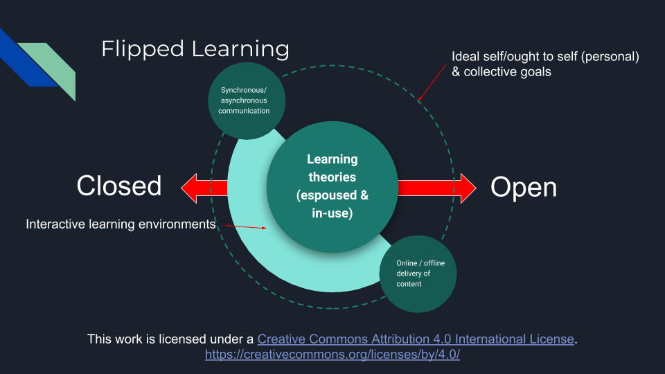 Learn flipping. Flipped Learning. Flipped Classroom вен диаграмма. Flipped Learning vs Blended Learning. Flipped Learning in teaching.