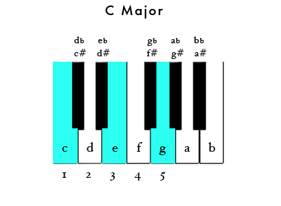 File:Piano-Cmajor.gif