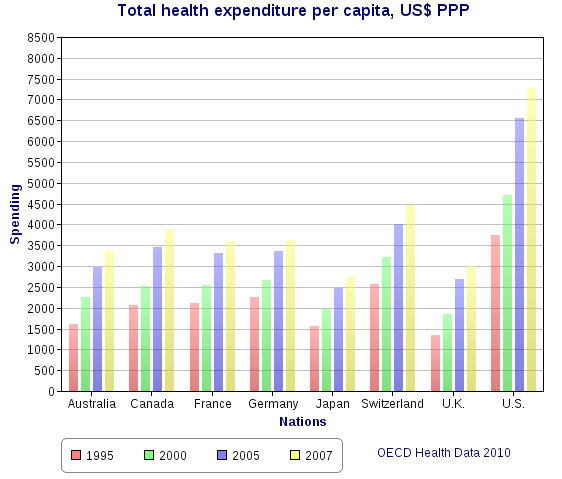 File:Total health expenditure per capita, US Dollars PPP.png