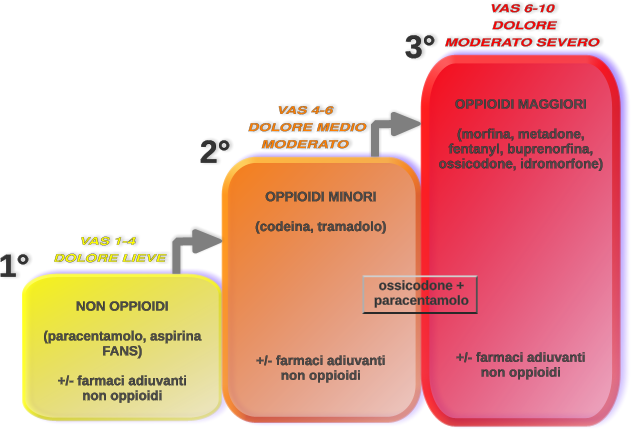 File:AnalgesiaTreGradini.png