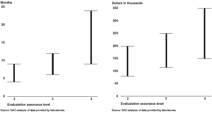 Range of completion times and costs for Common Criteria evaluations at EAL2 through EAL4. Common Criteria evaluation costs.gif