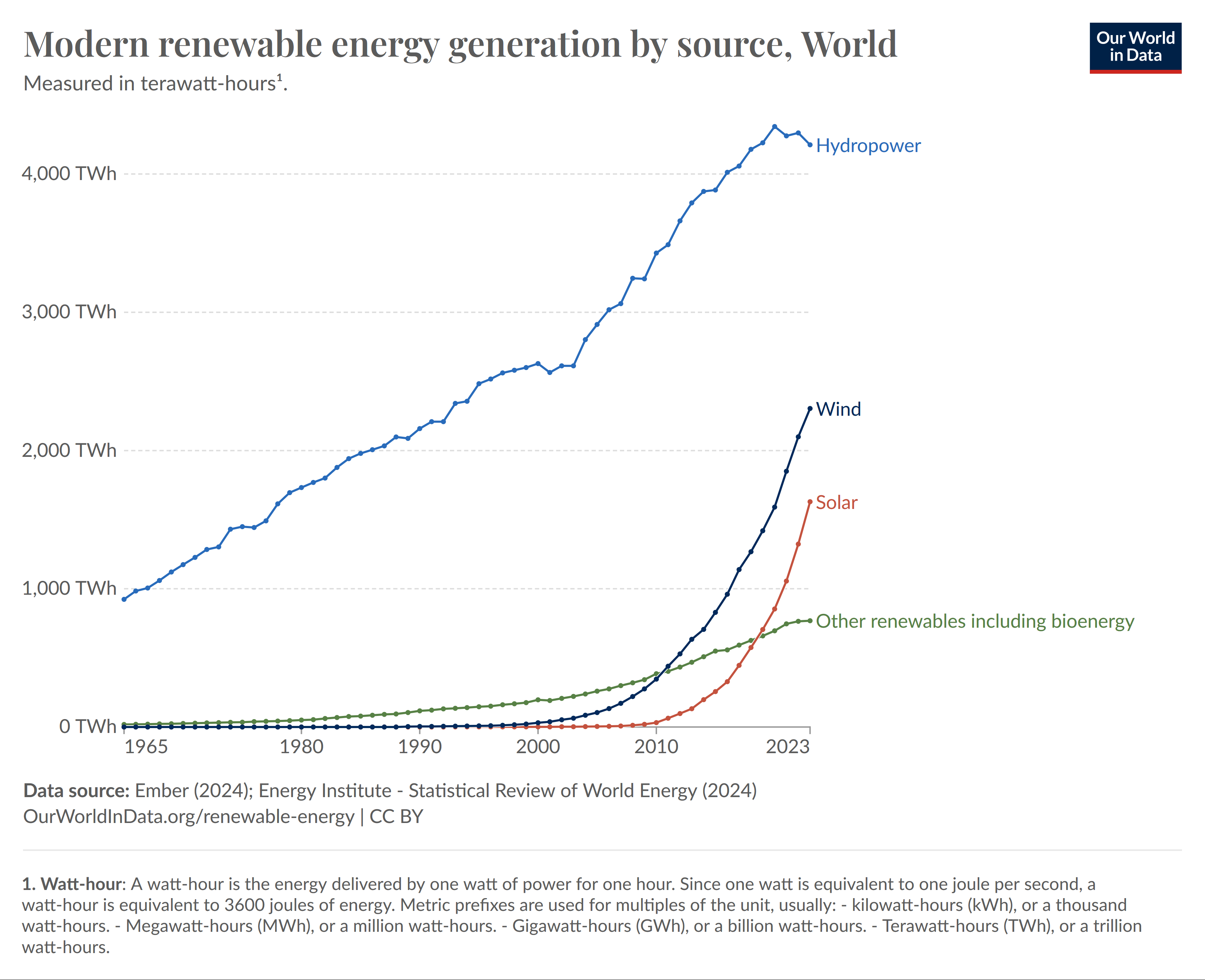 Erneuerbare Energien – Wikipedia