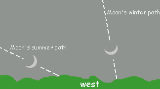Летняя и зимняя траектории Луны (англ. wet moon) и наклон «рогов» фазы относительно горизонта