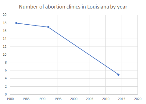 File:Number of abortion clinics in Louisiana by year.png