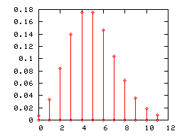 søjlediagram over en Poisson-fordeling med parameter 5