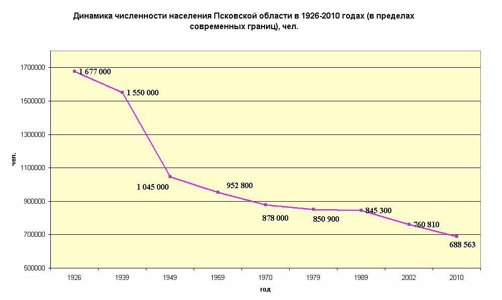 Население в 2010. Население Псковской области на 2021. Численность населения Пскова и Псковской области. Динамика численности населения Псковской области. Псков численность населения 2000.