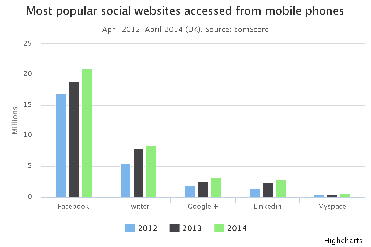 Social Media Chart 2014