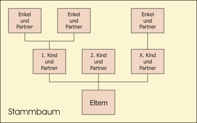 Stammbaum Wikipedia