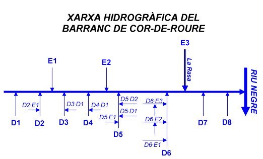 Xarxa hidrogràfica del Barranc de Cor-de-roure