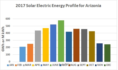 File:2017 AZ Solar Eneregy Generation Profile.jpg