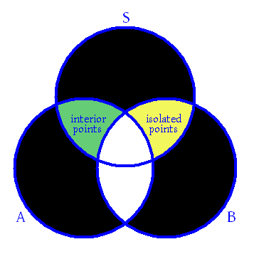 Accumulation et points limites de S.PNG