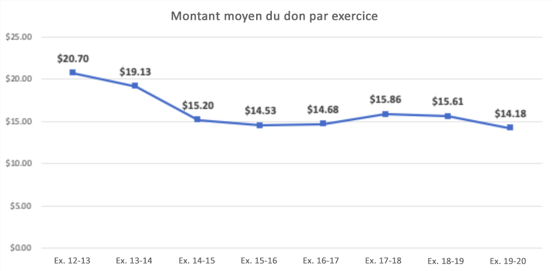 Average donation size for FY1920 WMF Fundraising Report