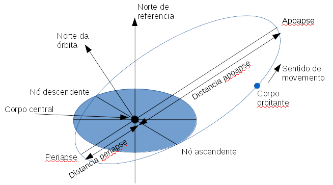 File:Características orbitais.png