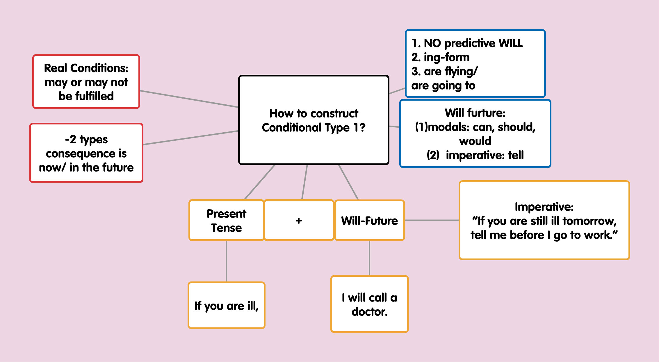 Conditionals might. Conditional Type 1. Пример real condition. Real conditionals. Real condition схема.