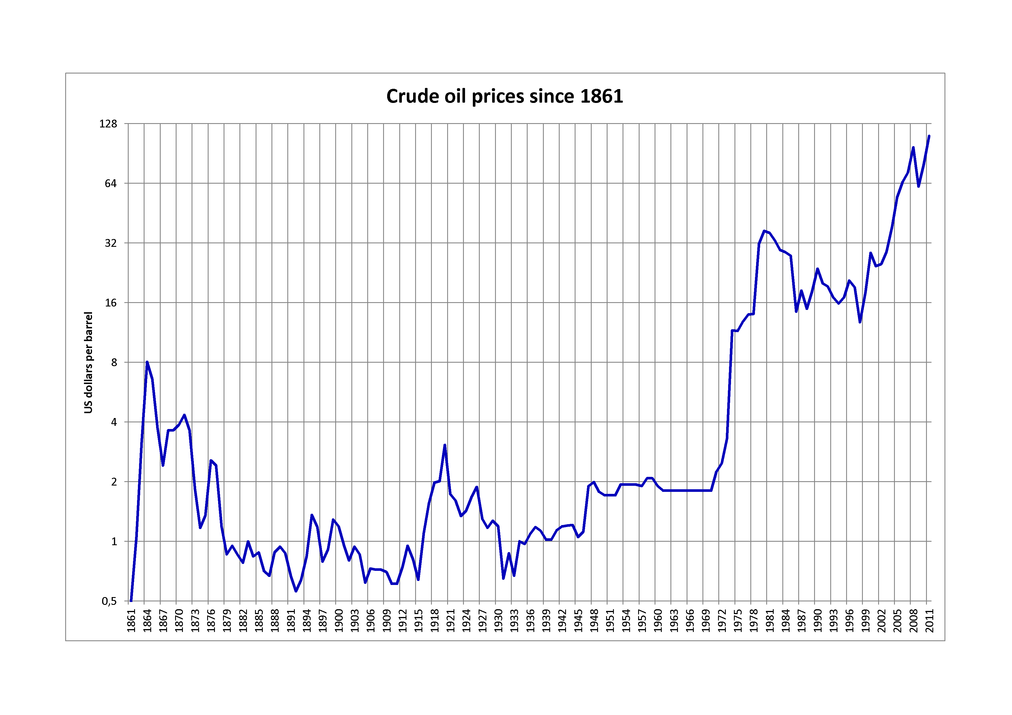 File:Crude oil prices since 1861 (log).png - Wikimedia Commons