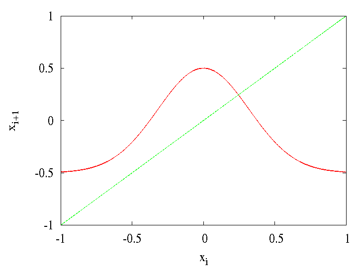 Gauss_iterated_map