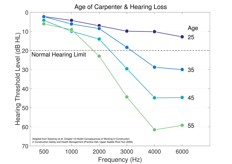 Frequency Hearing Age Chart