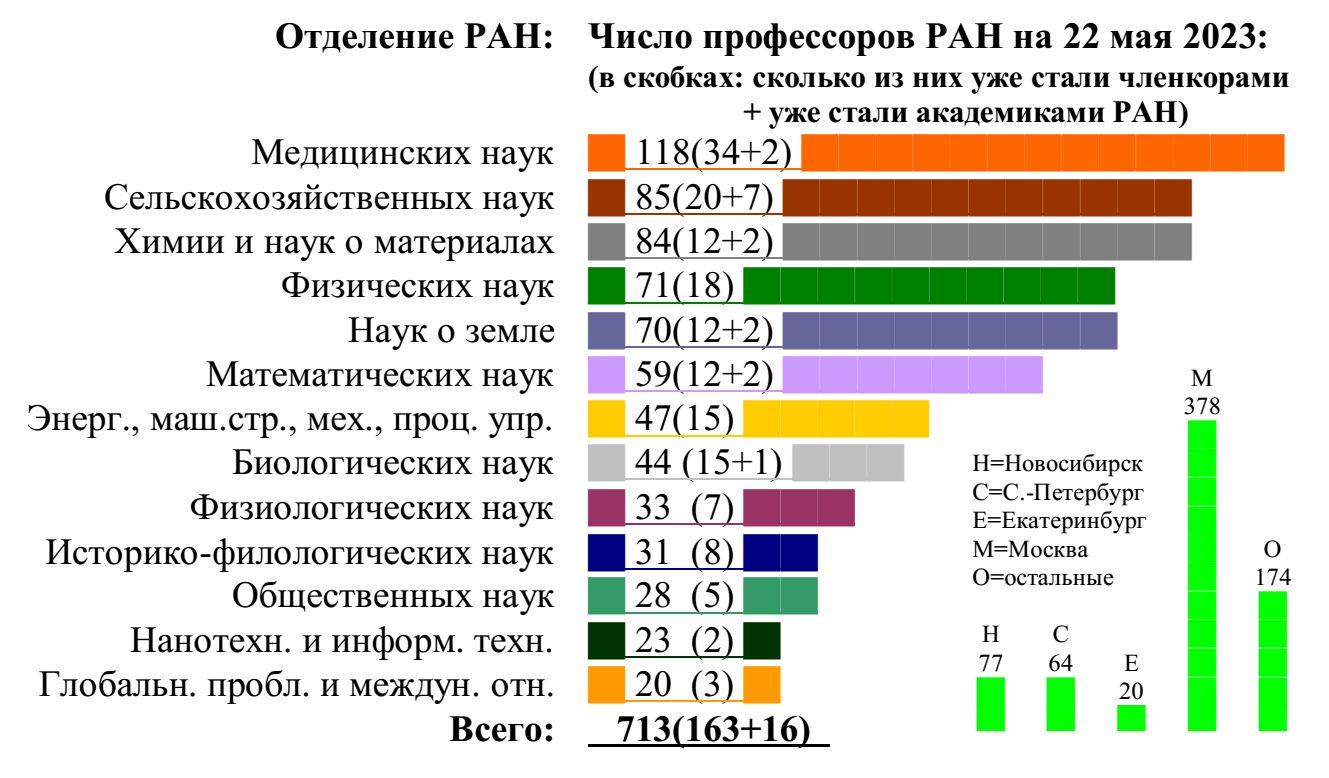 Сколько всего профессоров в мире. Отрасли науки список.