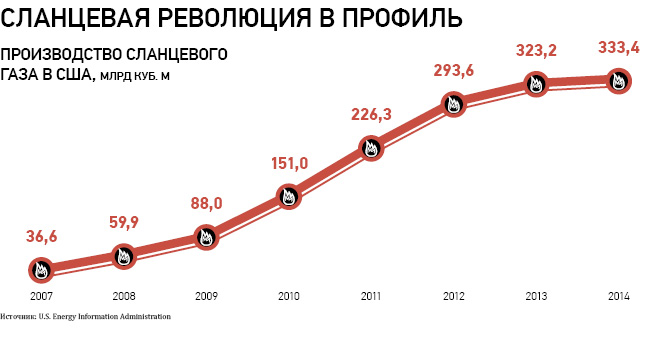 Современные тенденции сланцевая революция. Сланцевая революция. Сланцевая революция в США. Производство сланцевого газа в США. Сланцевая революция график.