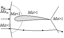 Transsonic flow over airfoil 2.gif