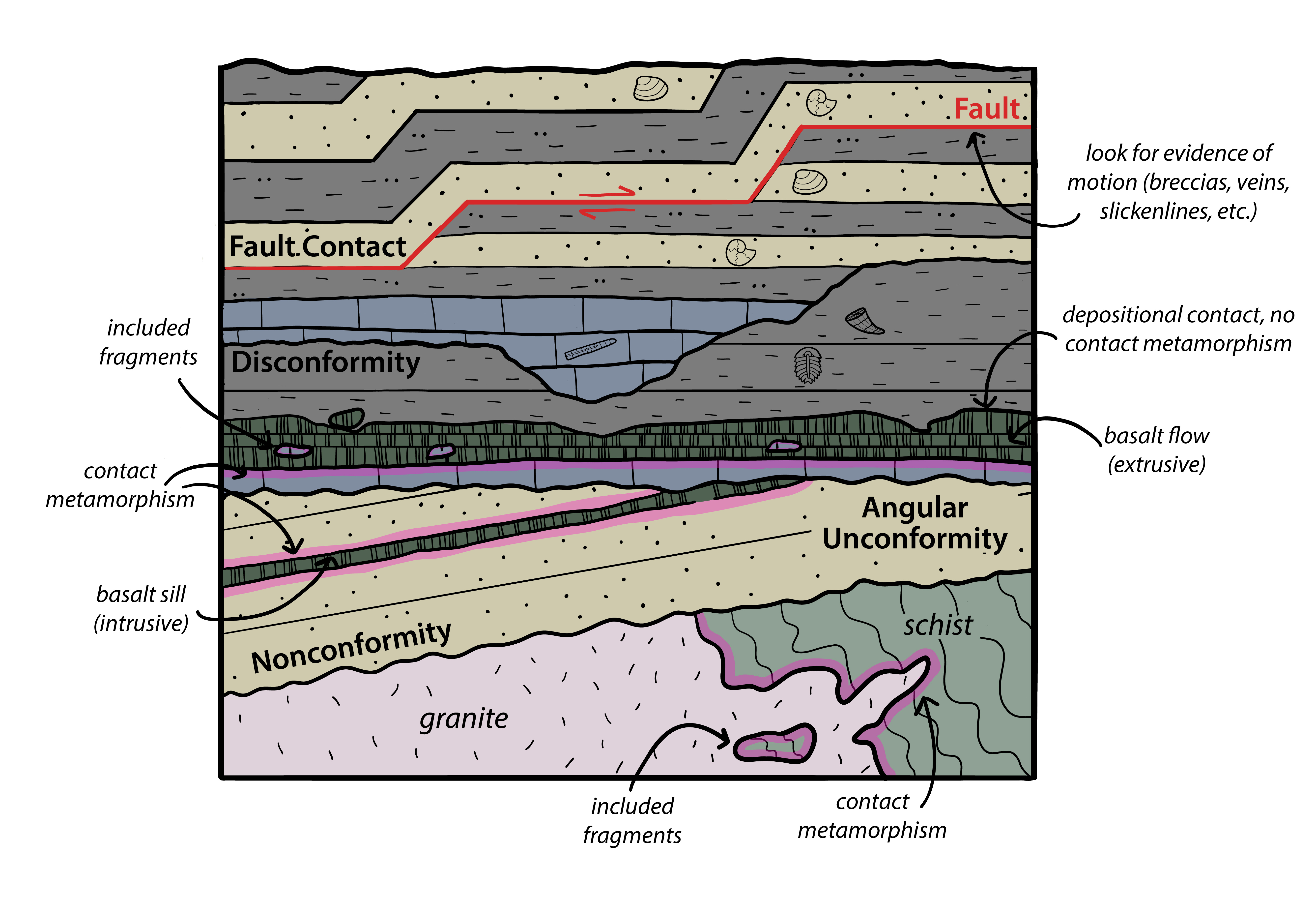 nonconformity diagram