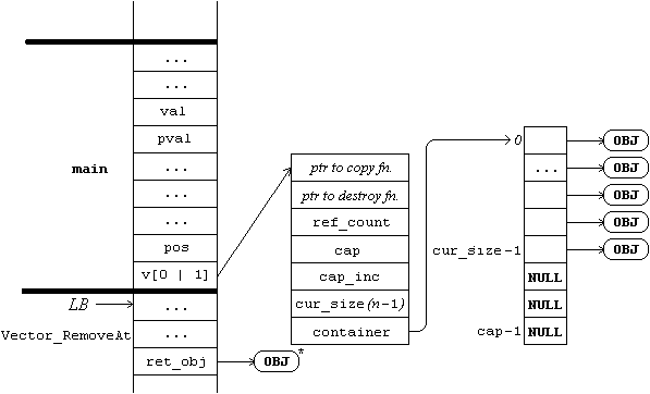 Partial memory layout after removal (in Vector_RemoveAt)